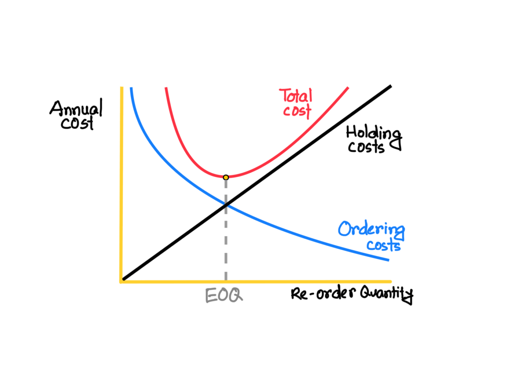 EOQ